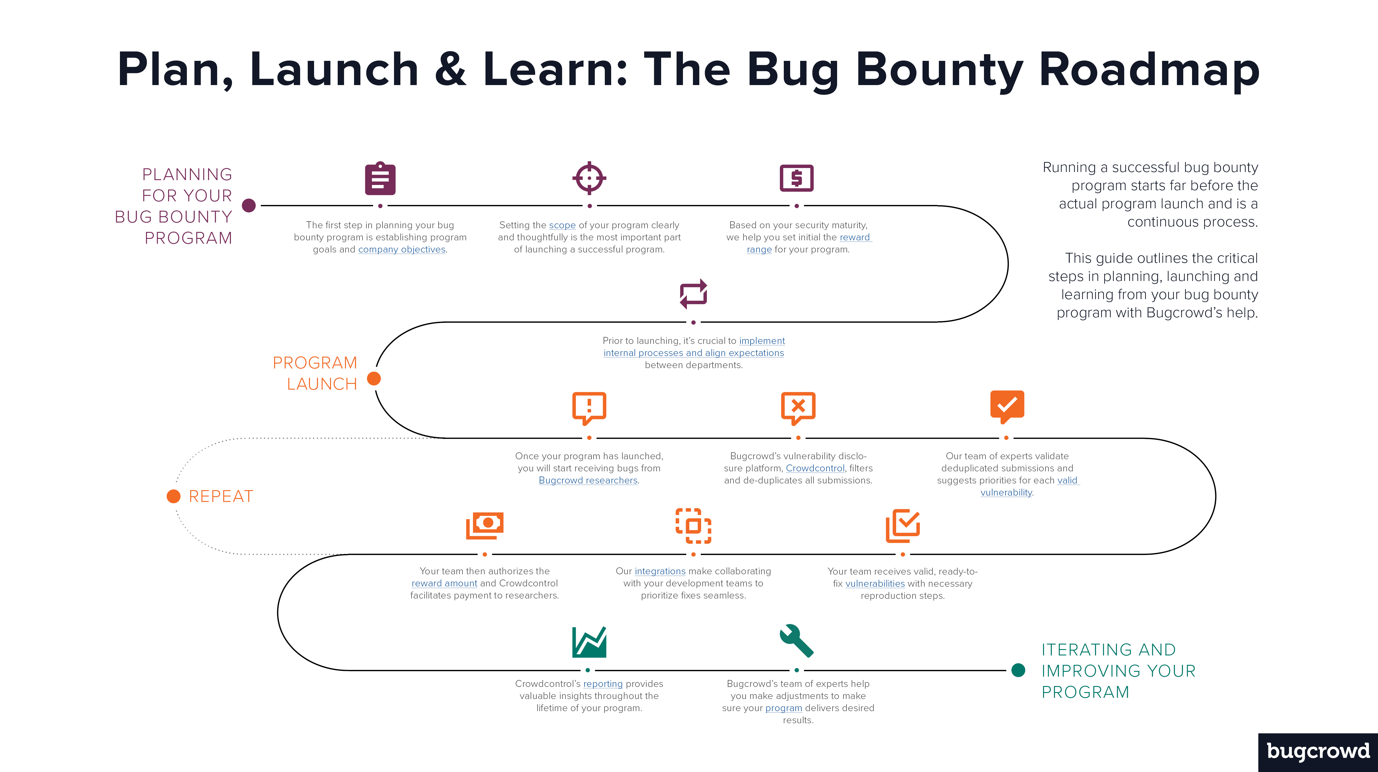 The Illustrated Guide to Planning, Launching and Iterating Your Bug Bounty Program