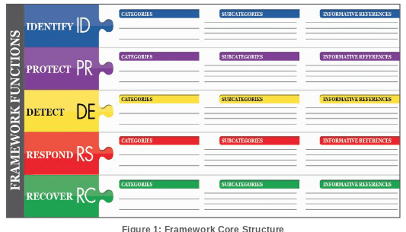 The NIST CSF framework implementation tiers