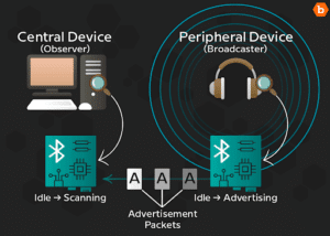 A guide to Bluetooth Low Energy hacking | @Bugcrowd