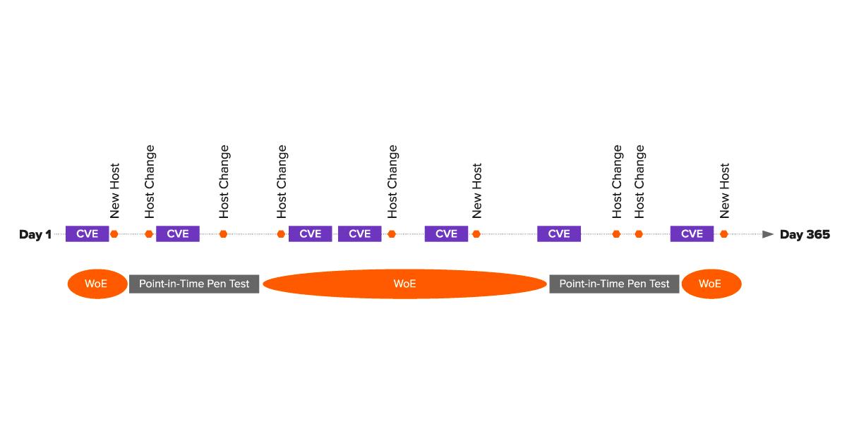 Point-in-time vs. continuous penetration testing: A comparison guide ...