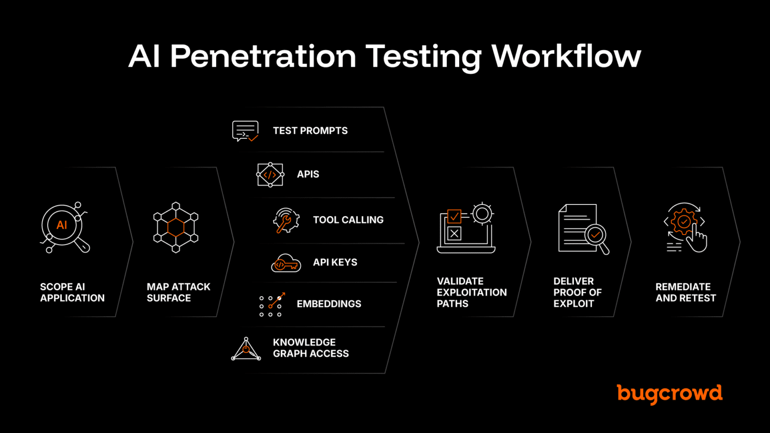 Introducing AI Penetration Testing | @Bugcrowd