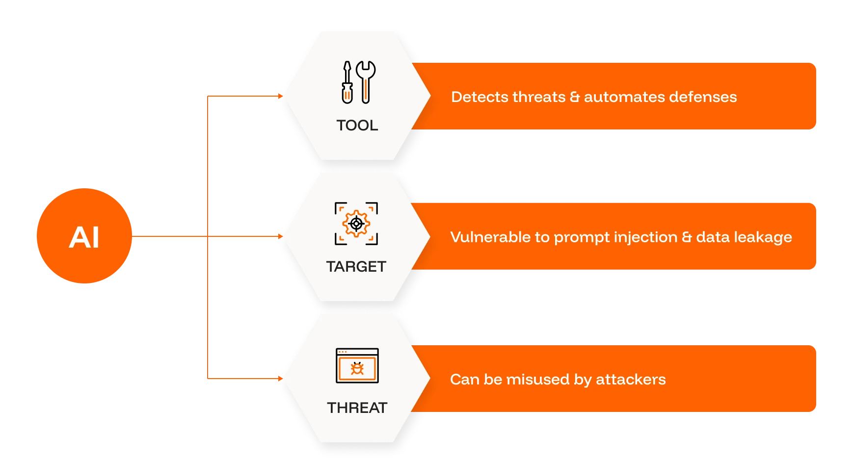 AI Security Tool Target Threat
